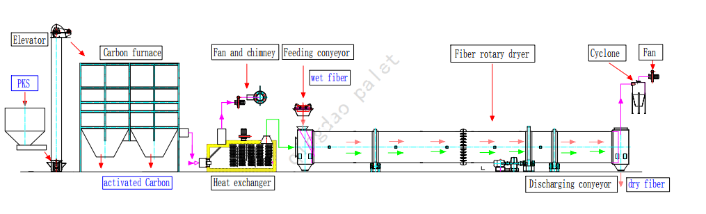 棕榈纤维烘干机流程图