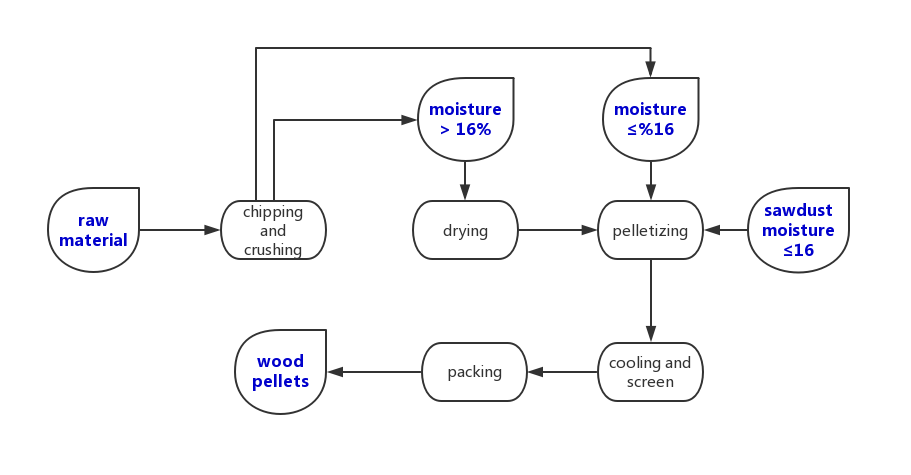 木屑颗粒加工工艺流程图